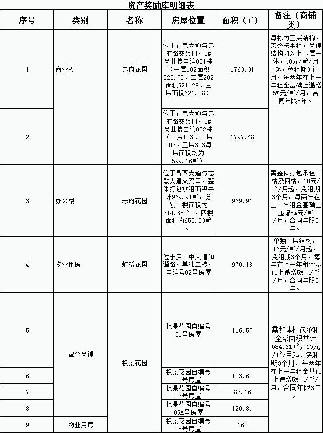 好消息，好消息，招商奖励福利来了！