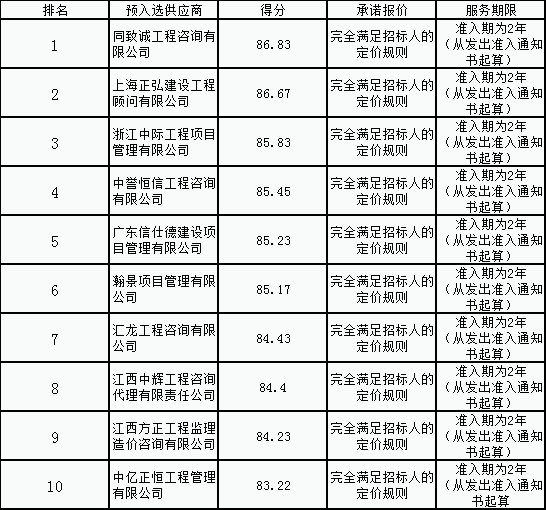 金开乐鱼(中国)公司造价咨询供应商名录公开评选项目结果公示