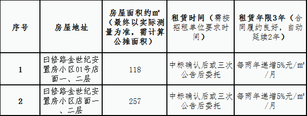 金世纪安置房小区店面租赁竞拍公告